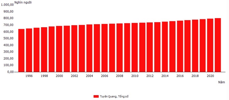 Thống kê dân số của tỉnh Tuyên Quang từ 1996 - 2020